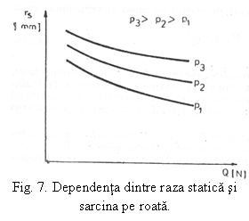 Text Box:  
Fig. 7. Dependenta dintre raza statica si sarcina pe roata.
